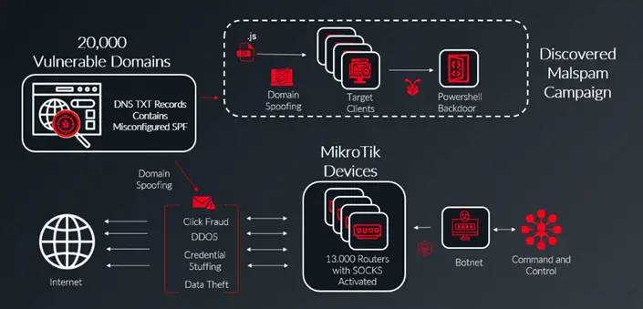 MikroTik Routers Hijack