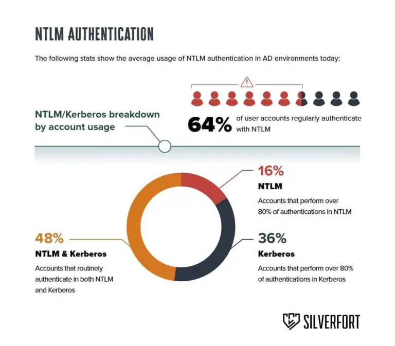 NTLMv1 Vulnerability