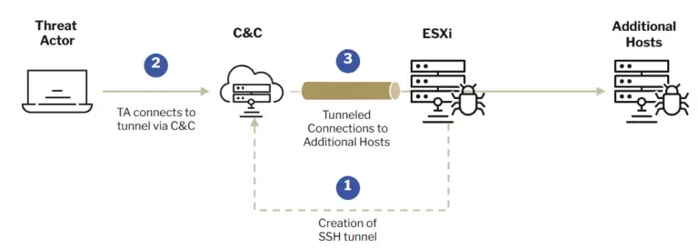 SSH tunneling