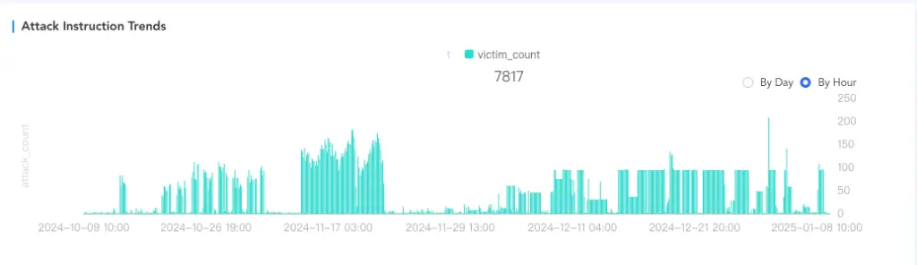 AIRASHI Botnet