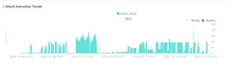 AIRASHI Botnet