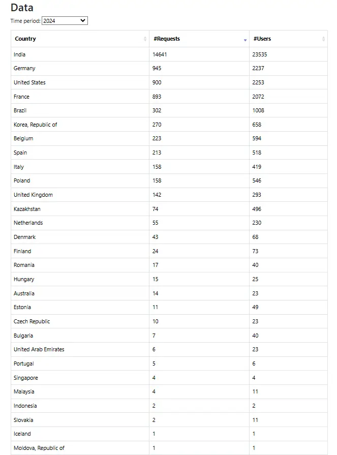 Telegram's Transparency Report