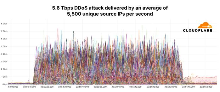 DDoS attack