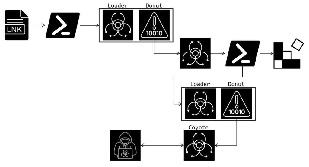 Coyote banking trojan