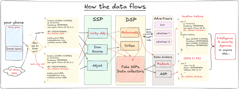 iPhone Personal Data