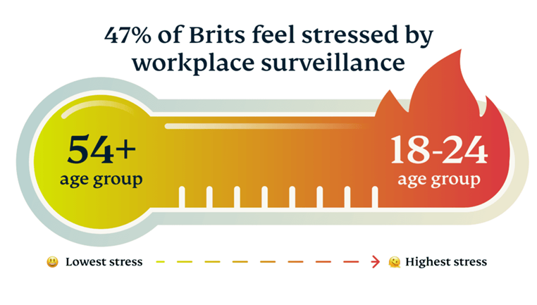 UK Employers Surveil Staff