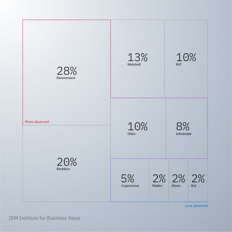 Distributuion of types of malware cases as a percentage of total malware incidents