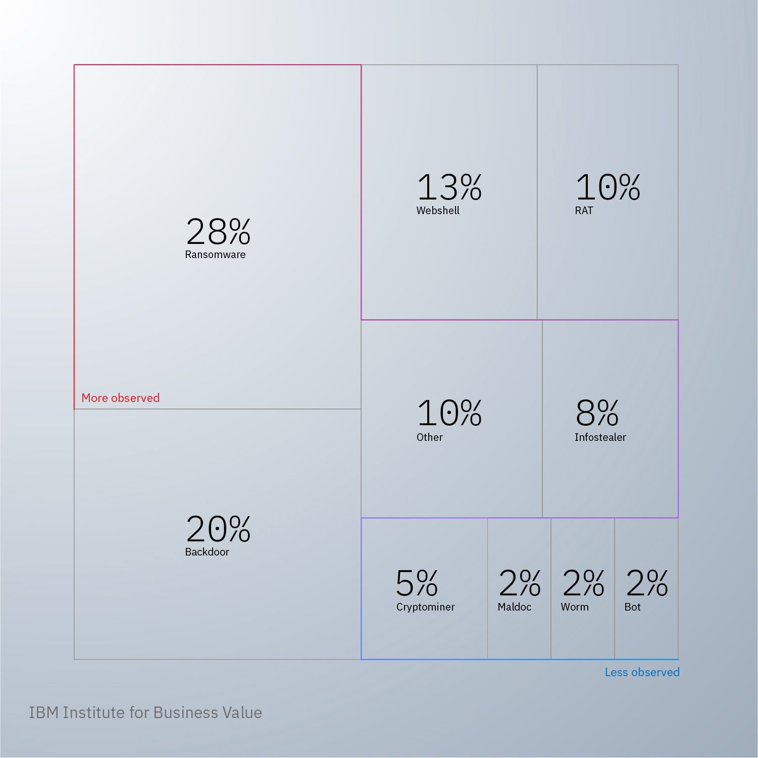 Distributuion of types of malware cases as a percentage of total malware incidents