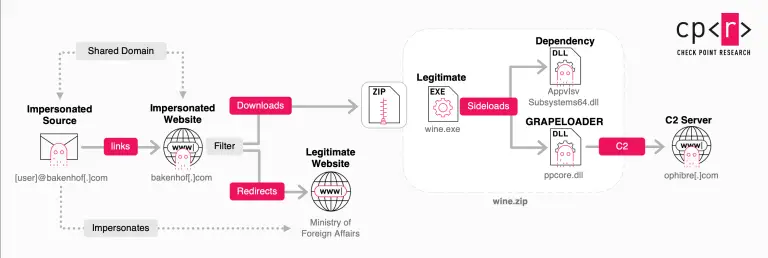 High-level overview of GRAPELOADER infections