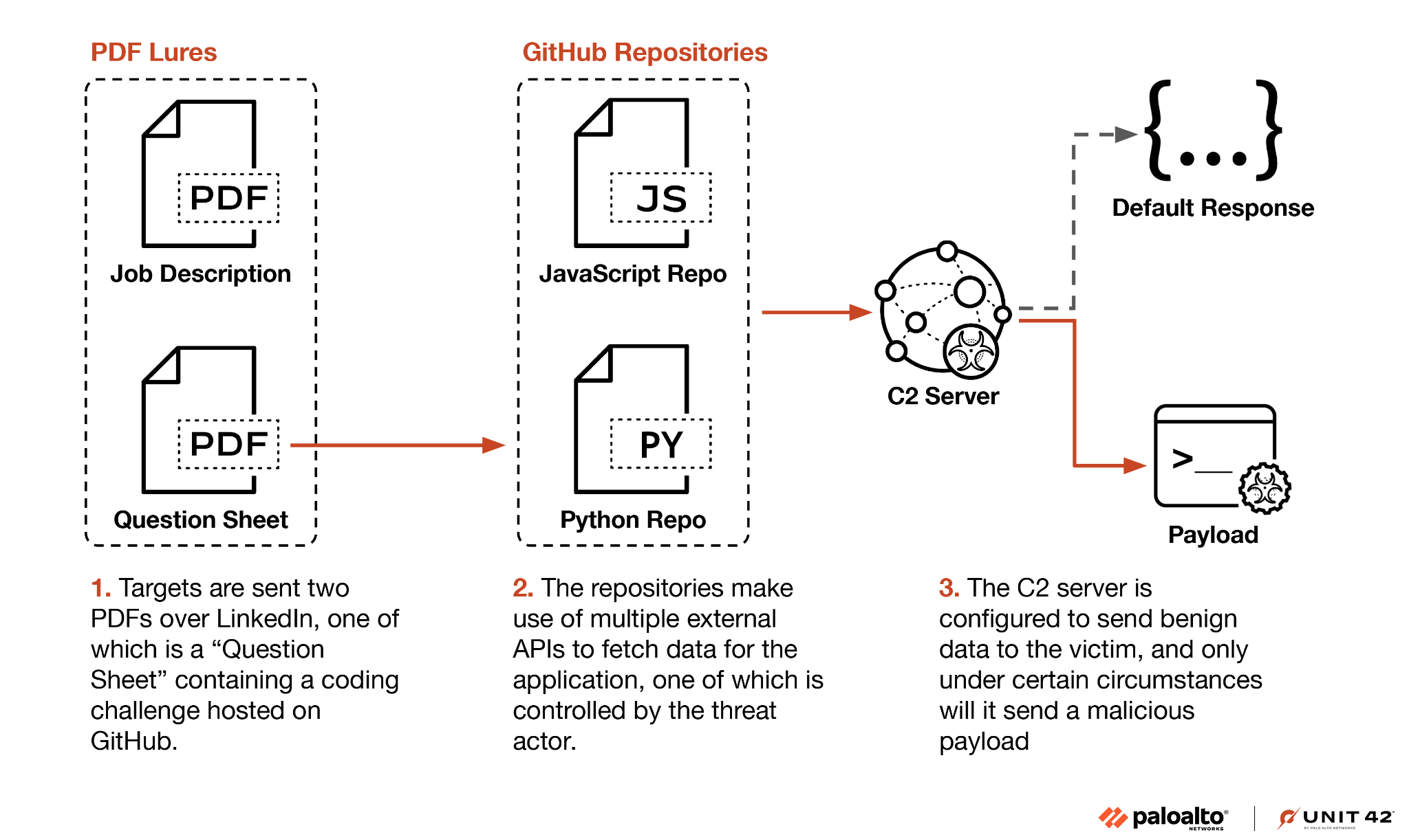 Overview of Slow Pisces “coding challenges” campaign
