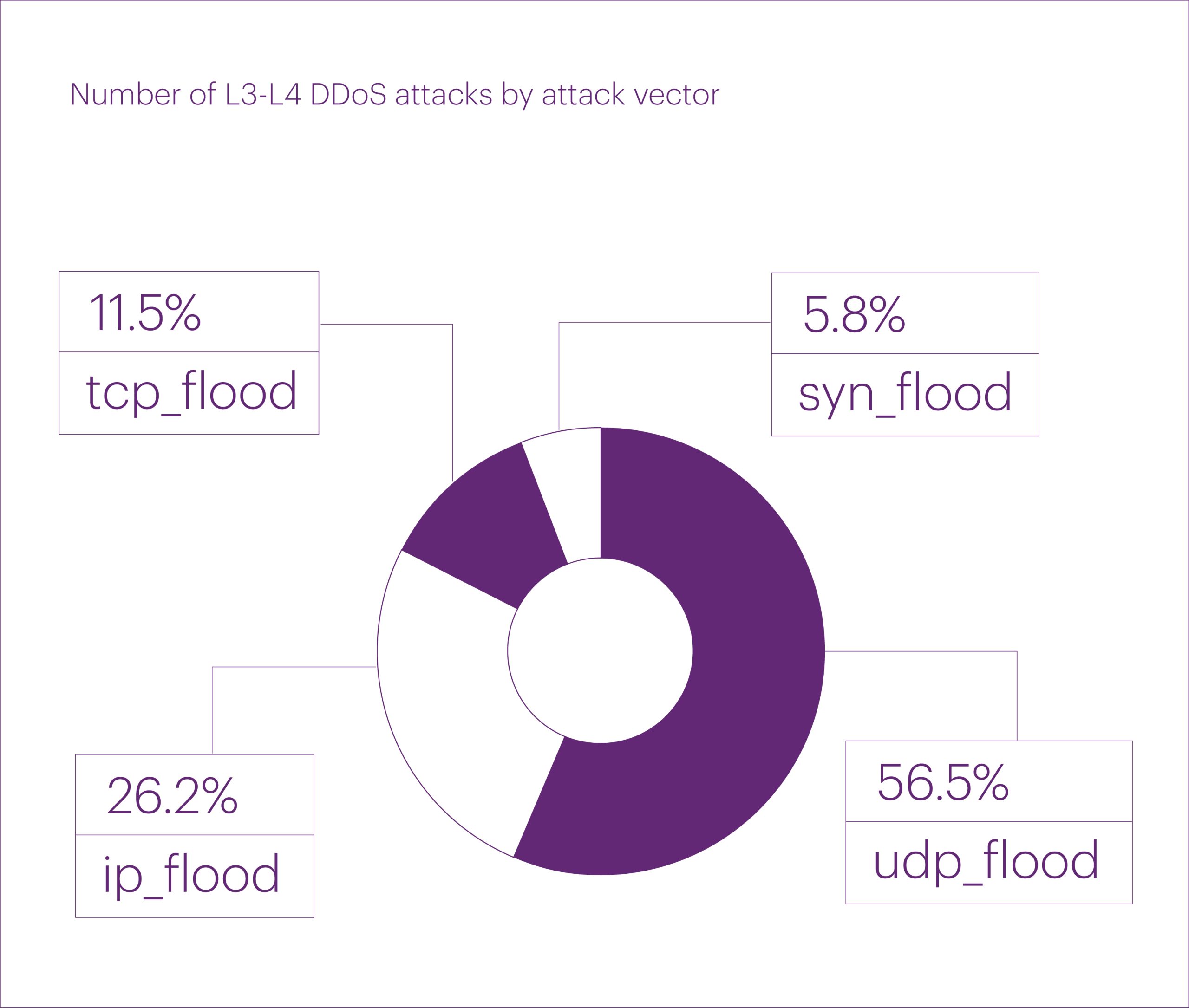 ddos