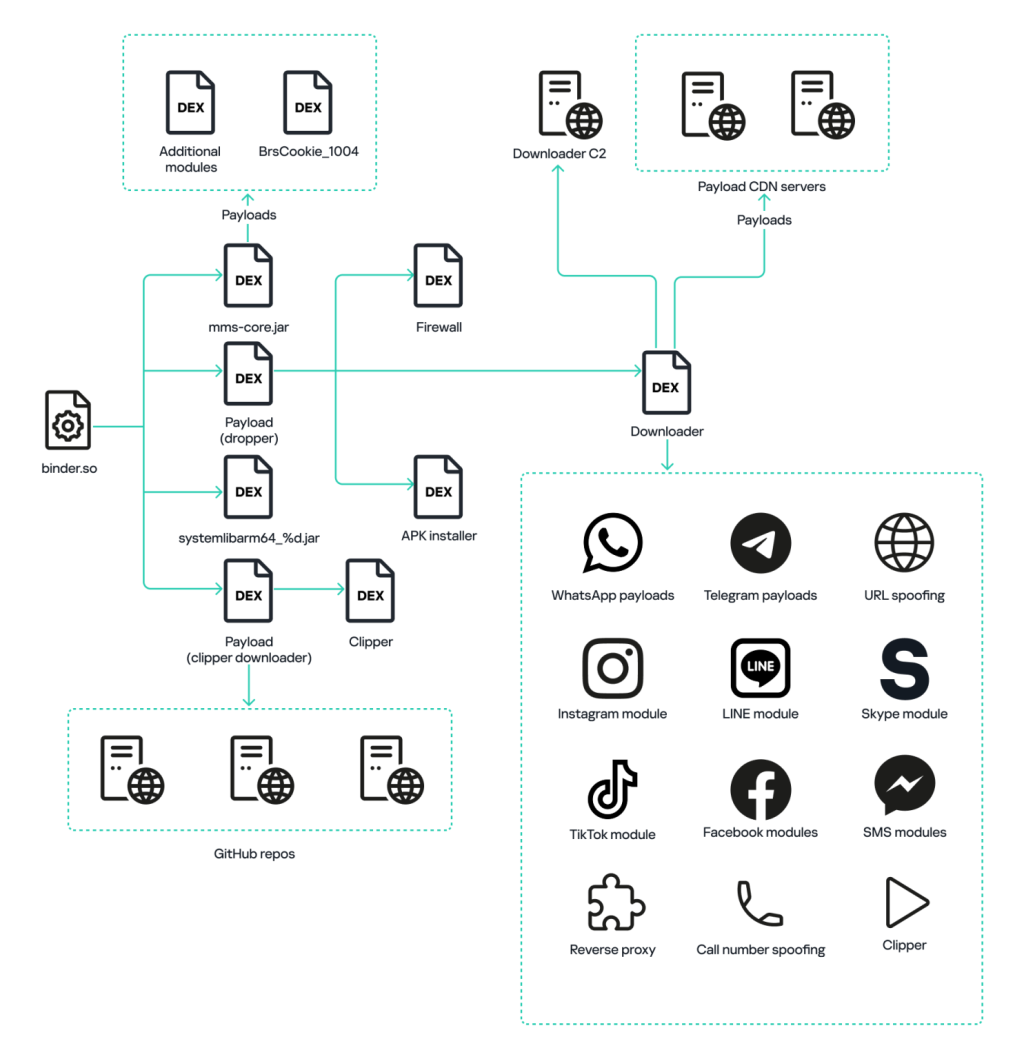 Android malware