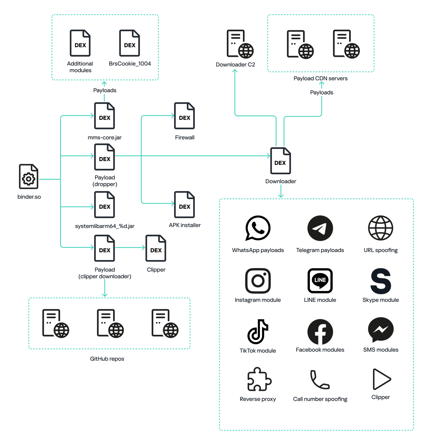 Android malware