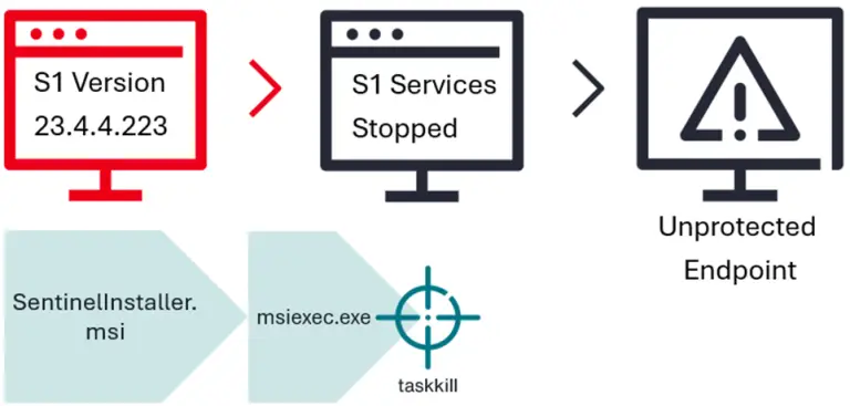 EDR evasion