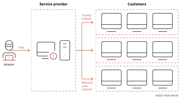 Supply chain attack