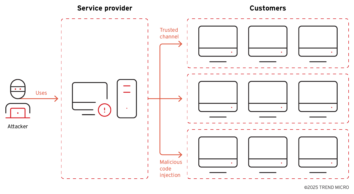 Supply chain attack