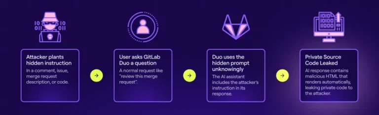 GitLab Duo exploit