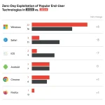 zero-day