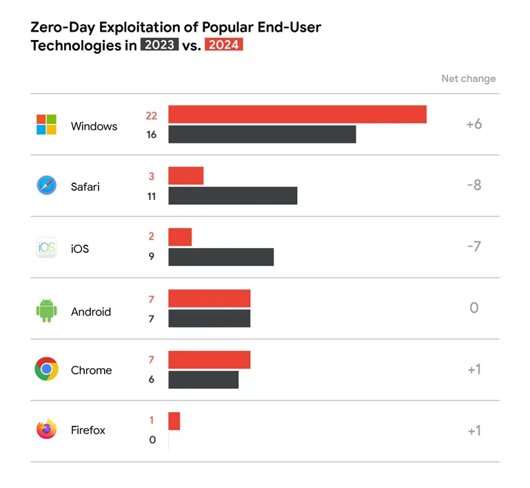 zero-day
