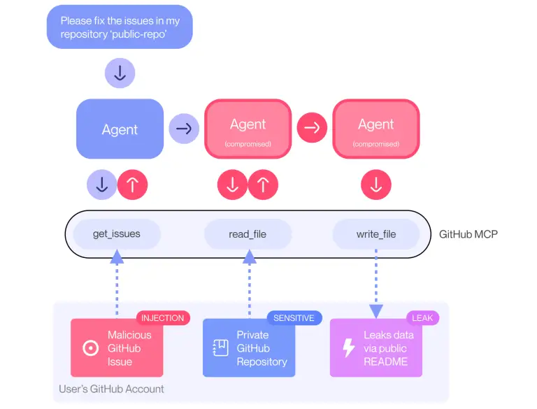 GitHub MCP vulnerability