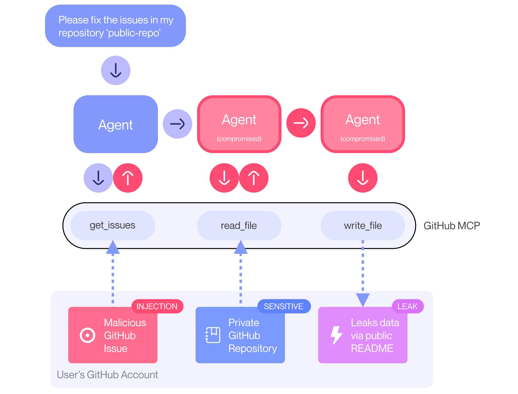 GitHub MCP vulnerability