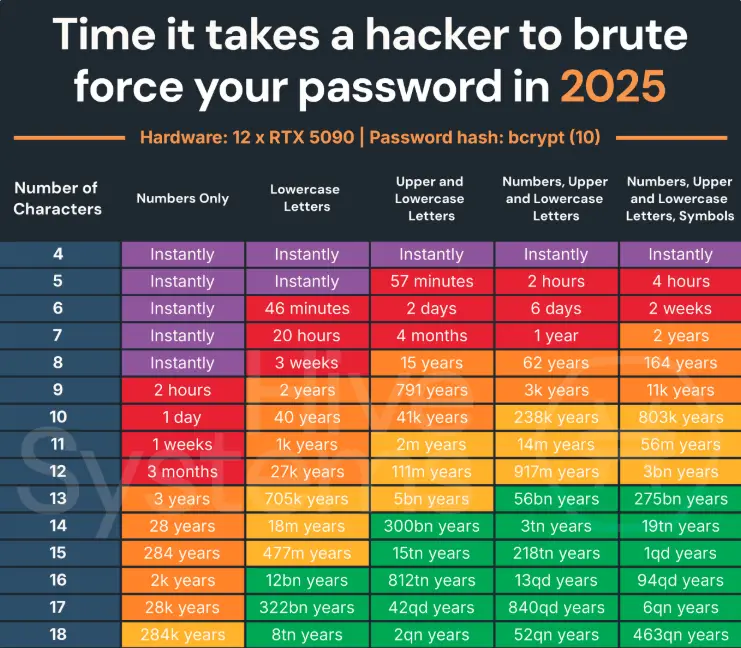 Password cracking time