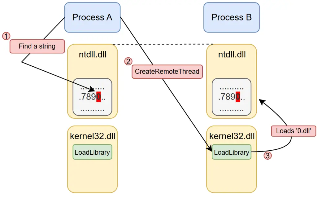 Code injection bypass