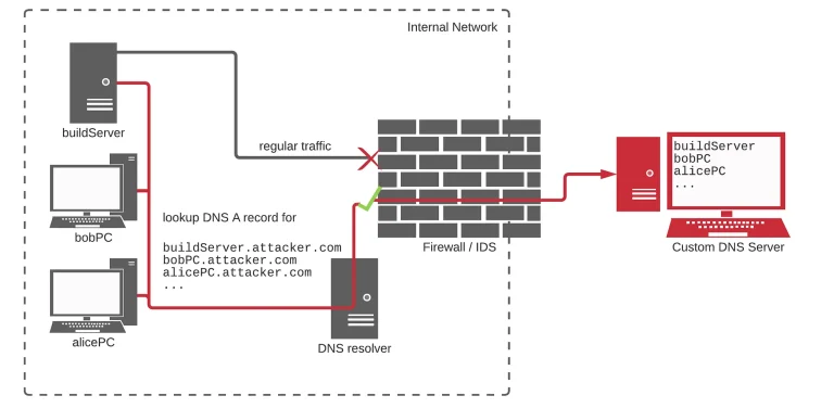 AI code security
