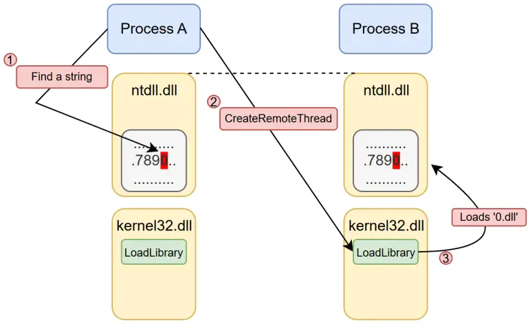 Code injection bypass