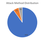 HTTPBot botnet