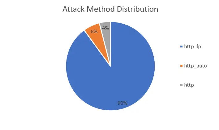 HTTPBot botnet