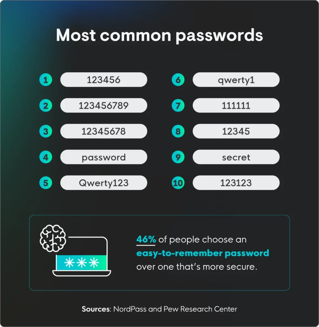 weak passwords