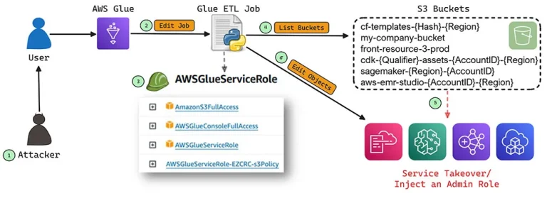 AWS privilege escalation