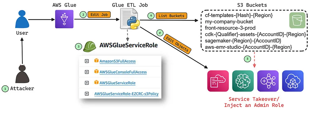 AWS privilege escalation