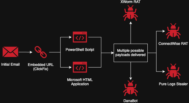 An attack chain diagram for a typical sample in this campaign
