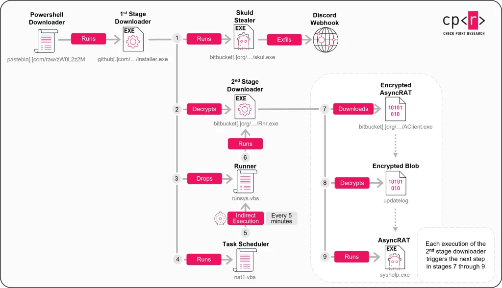 From PowerShell to final malware payload delivery