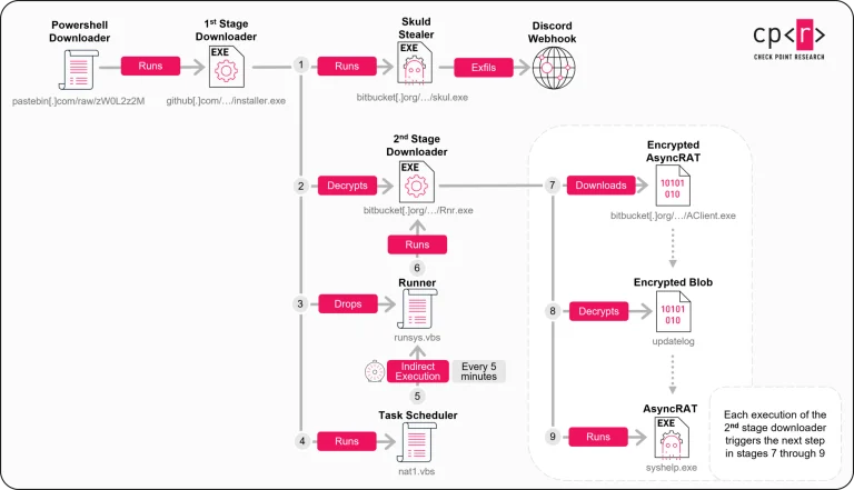 From PowerShell to final malware payload delivery