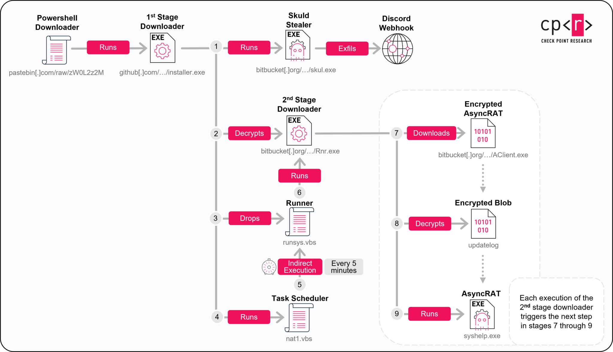 From PowerShell to final malware payload delivery