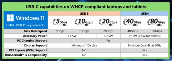 USB-C Standardization