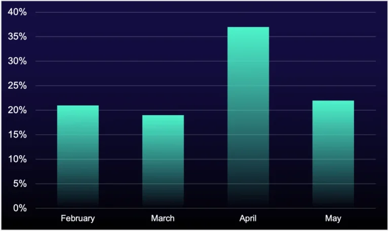 Volume of help-desk phishing events on Microsoft Teams targeting ReliaQuest customers in 2025