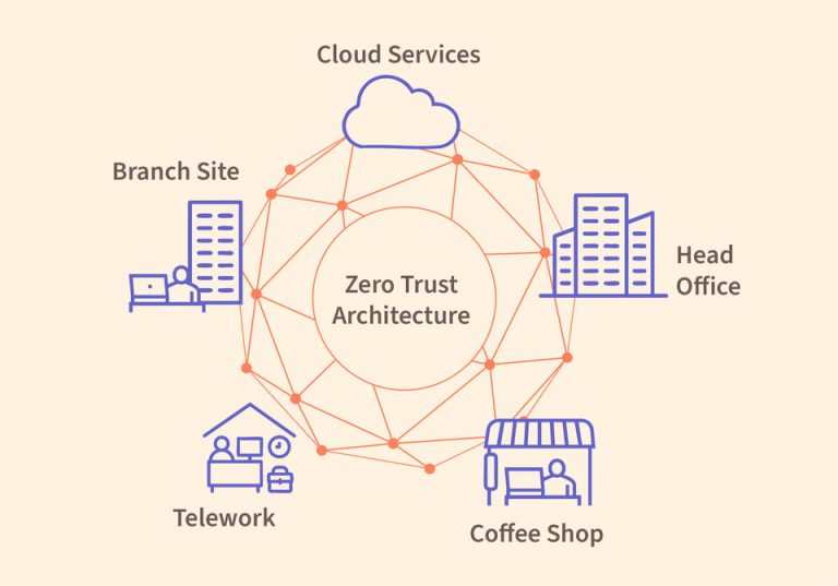 ZeroTrustArchitecutre