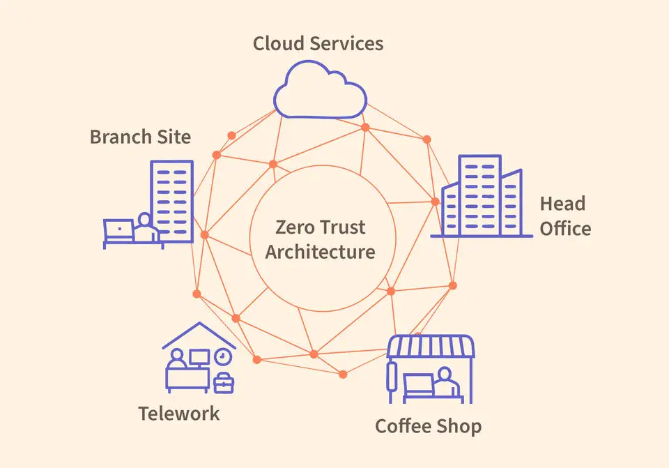 ZeroTrustArchitecutre