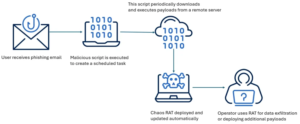 Chaos RAT