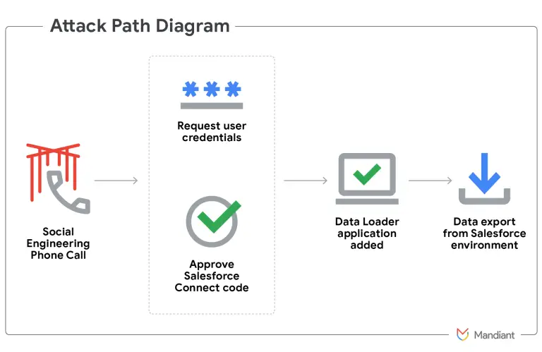 Salesforce Security