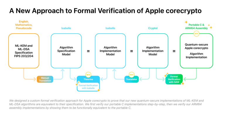 Apple post-quantum cryptographic code