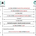 C2 communication sequence of httpMalice