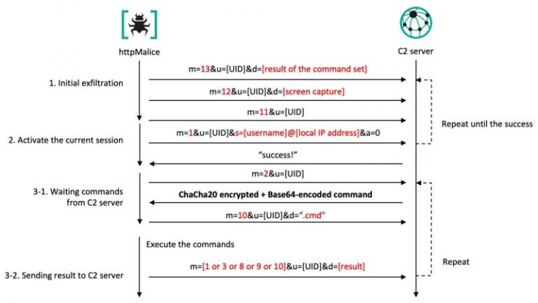 C2 communication sequence of httpMalice