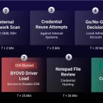 Step-by-step progression of the escalation case, from VPN authentication to session termination