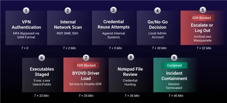 Step-by-step progression of the escalation case, from VPN authentication to session termination