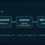 Visual representation of malicious npm packages exploiting typosquatting to deploy a Windows RAT in developer environments